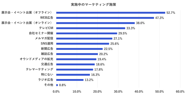 図① 製造業が実施しているマーケティング施策
