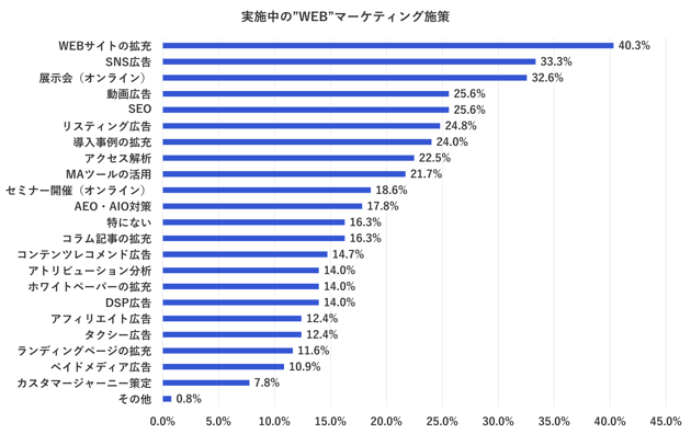 図② 製造業が実施しているWEBマーケティング施策