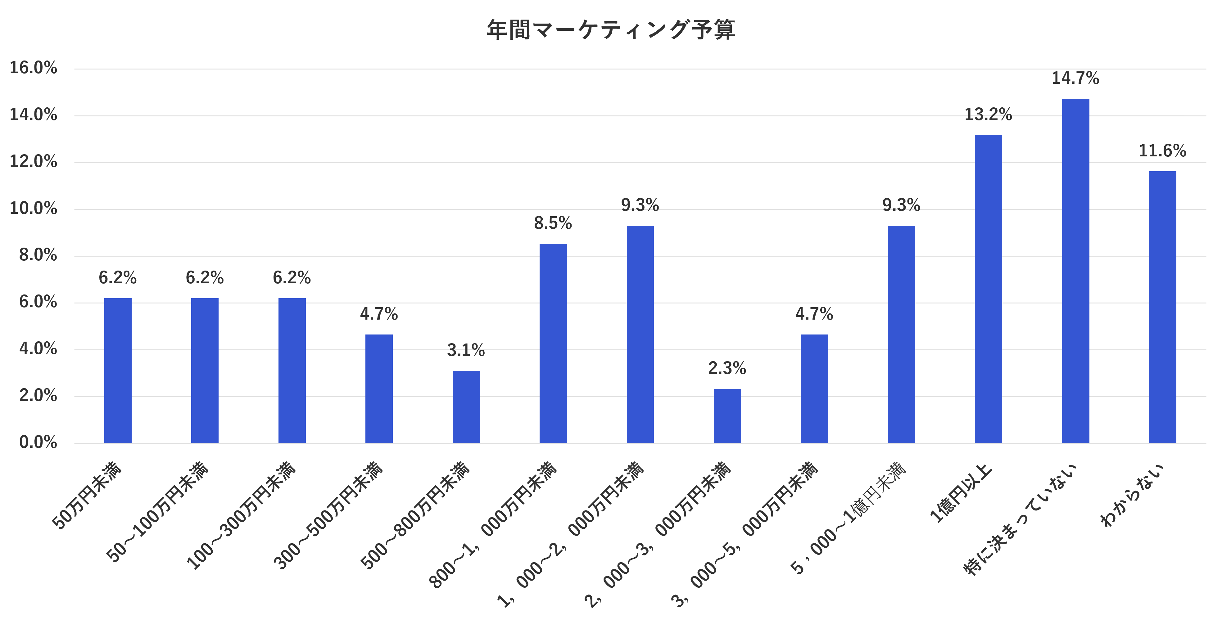 図③ 製造業の年間マーケティング予算