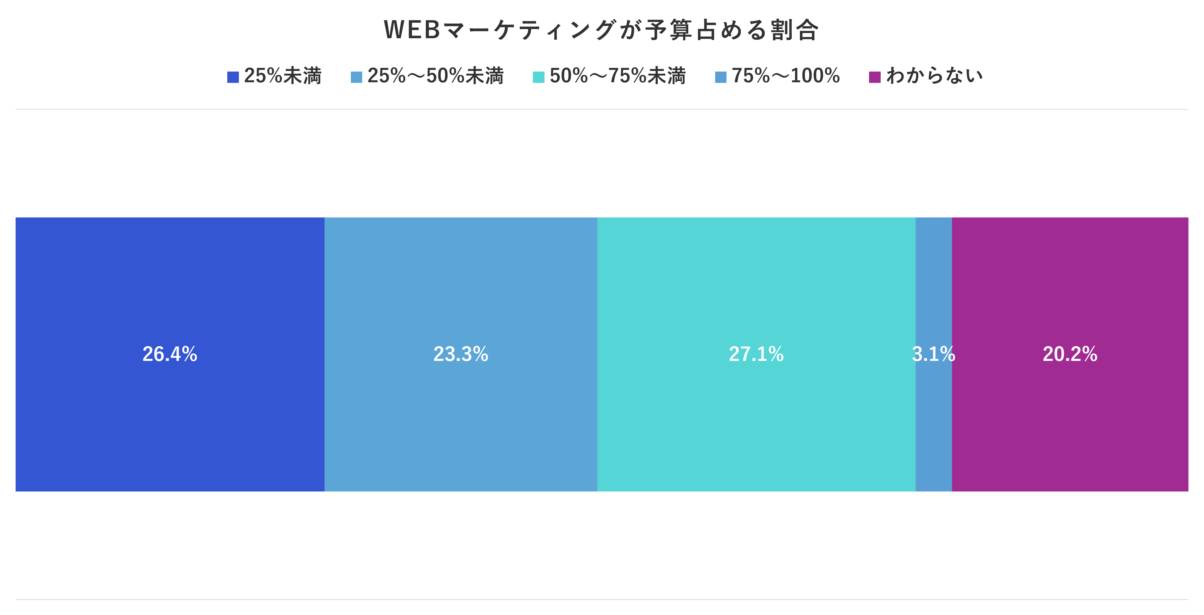 図④ 製造業のWEBマーケティング予算比率
