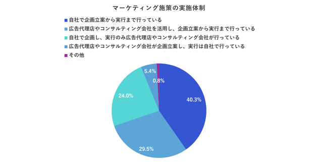図⑤ 製造業のマーケティング施策の実施体制