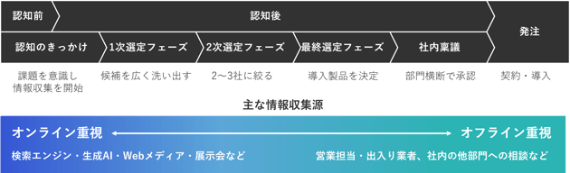 画像1_製造業バイヤーの購買プロセス(認知→1次選定→2次選定→最終選定→社内稟議→発注)