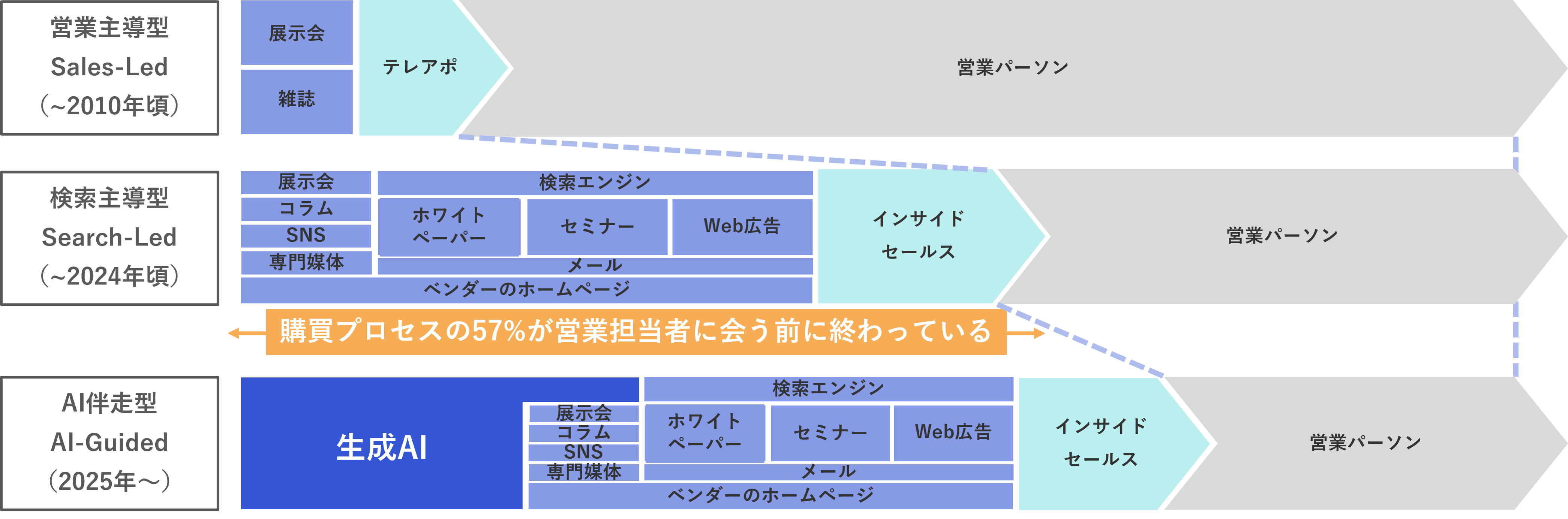 画像3購買プロセスの変化-1
