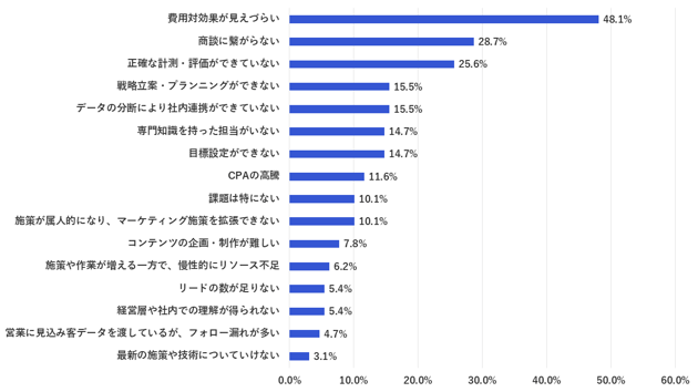 画像3_製造業マーケターの課題-1