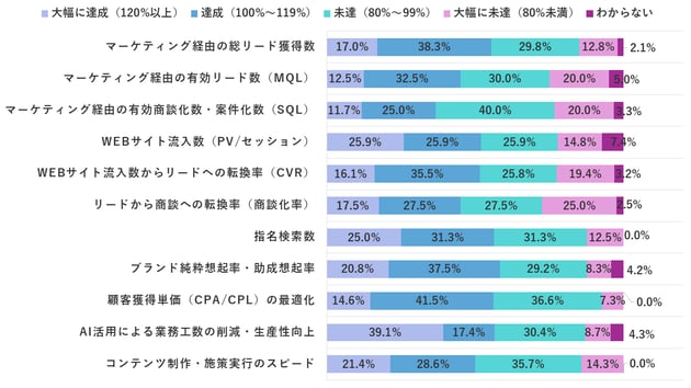 画像4_マーケティングKPIの達成率-1