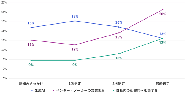画像5フェーズ別情報収集源 生成AIなど-1