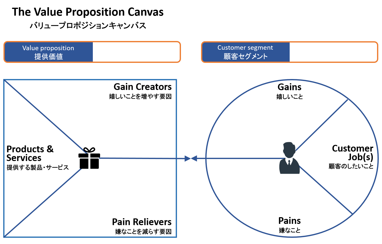 Value Proposition Canvas