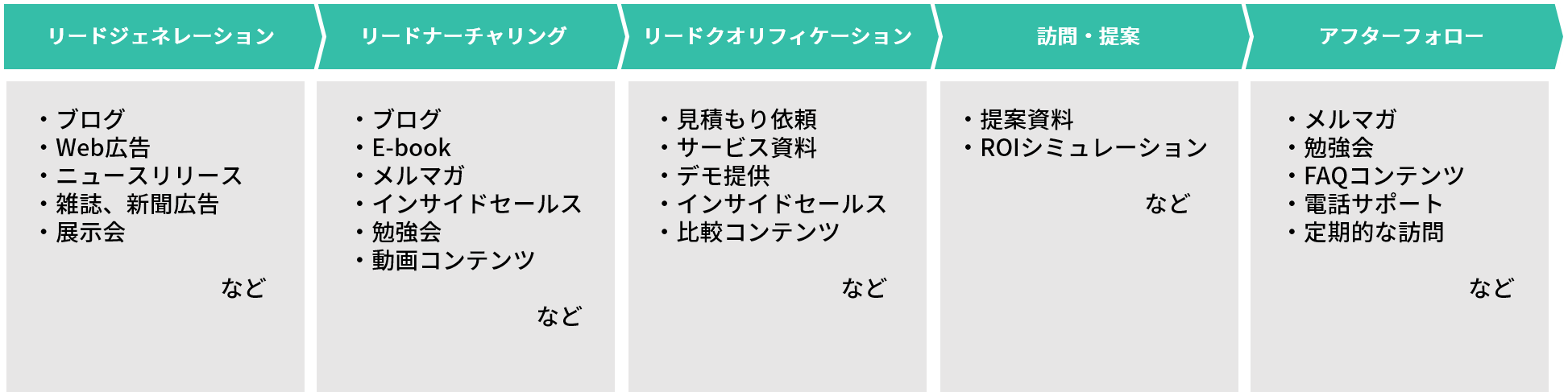 Btobマーケティングにおいて顧客の購買プロセスはどう進める 具体的な方法を紹介