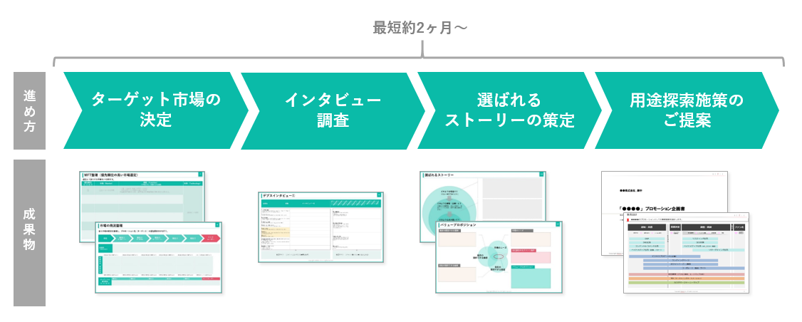 用途開発支援サービス概要