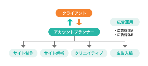 クライアントファーストな組織体制