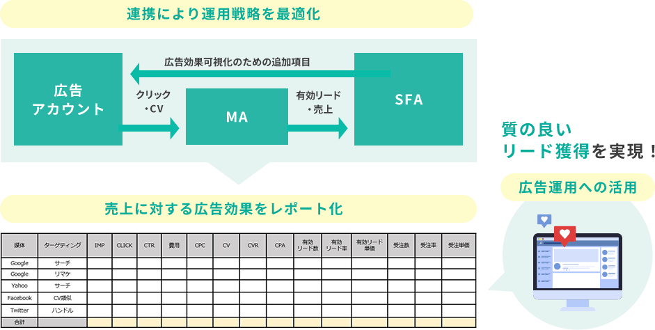 売上や商談につながるリードを効率的に獲得する広告戦略